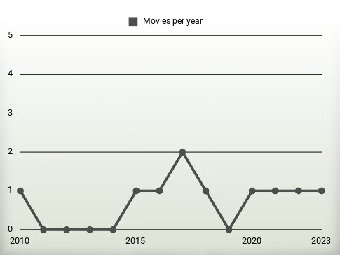 Movies per year