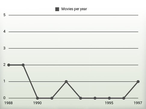 Movies per year