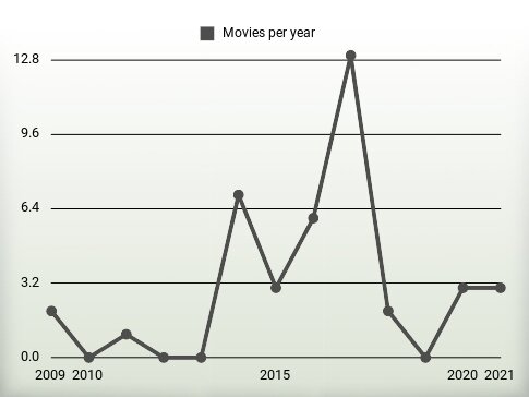 Movies per year