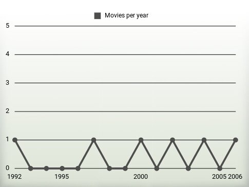 Movies per year