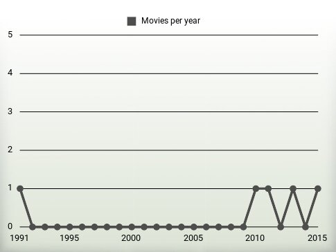 Movies per year