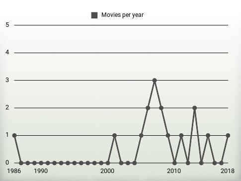 Movies per year