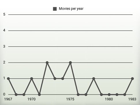 Movies per year