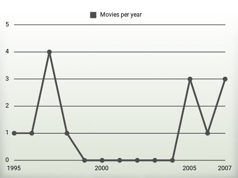 Movies per year