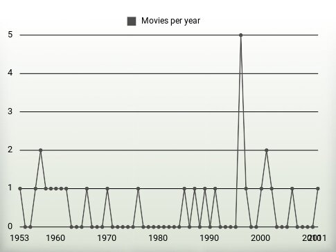 Movies per year