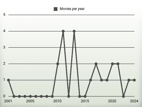 Movies per year