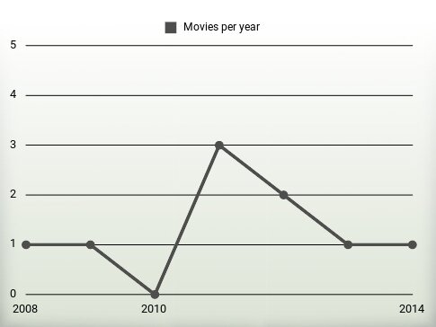 Movies per year