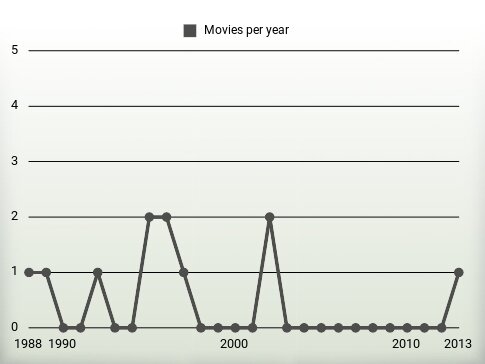 Movies per year