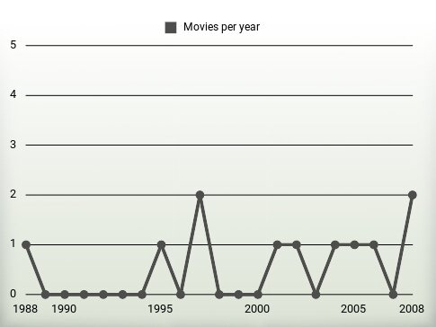 Movies per year