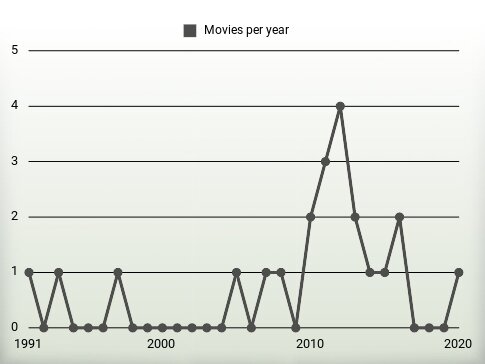 Movies per year