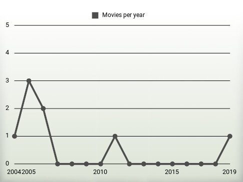 Movies per year