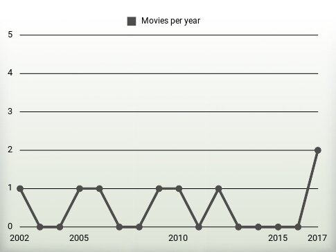 Movies per year