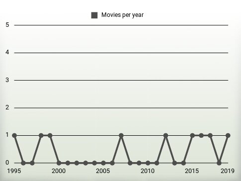 Movies per year