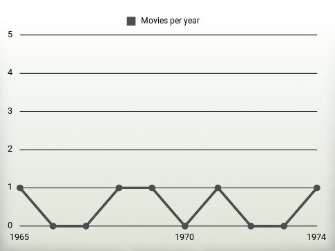 Movies per year