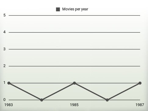 Movies per year