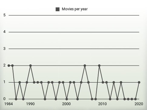 Movies per year