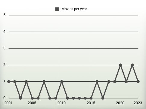 Movies per year