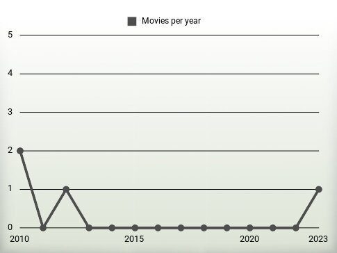 Movies per year