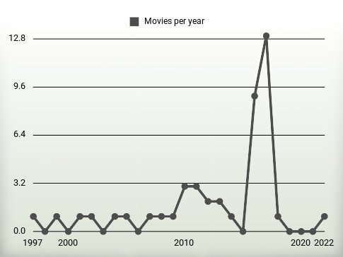 Movies per year