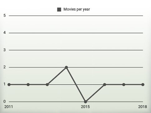 Movies per year