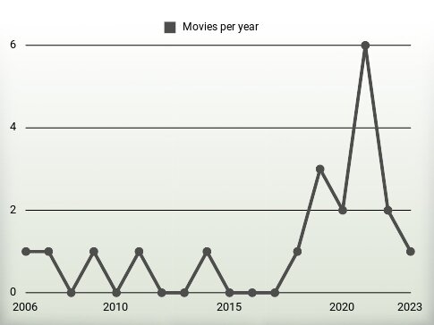 Movies per year