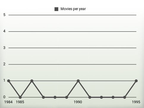 Movies per year