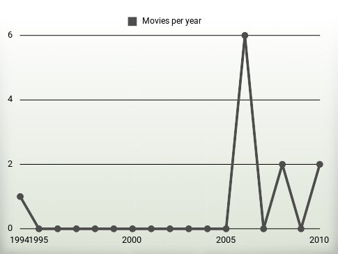 Movies per year