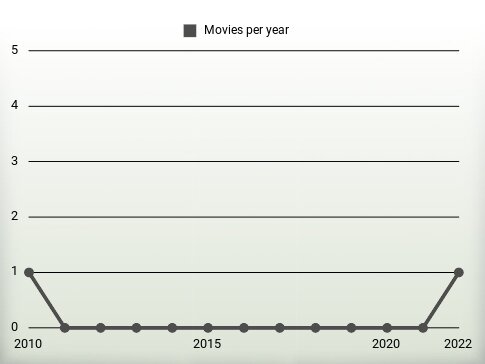 Movies per year