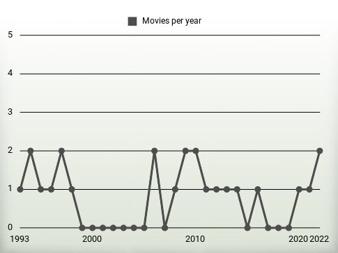 Movies per year