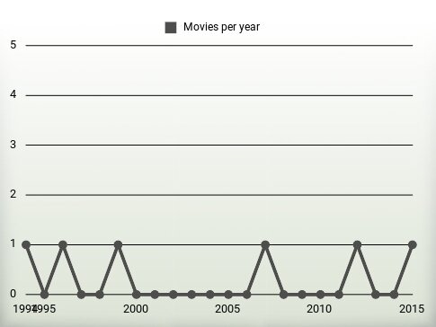 Movies per year