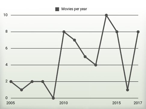 Movies per year