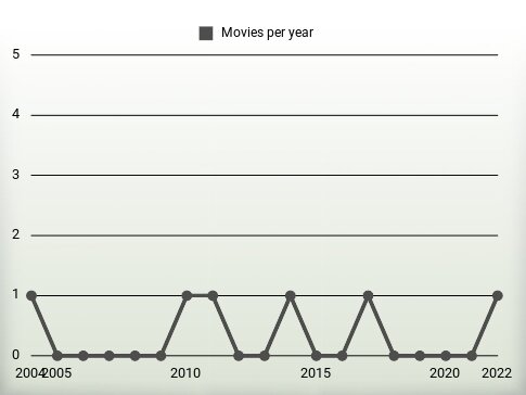 Movies per year