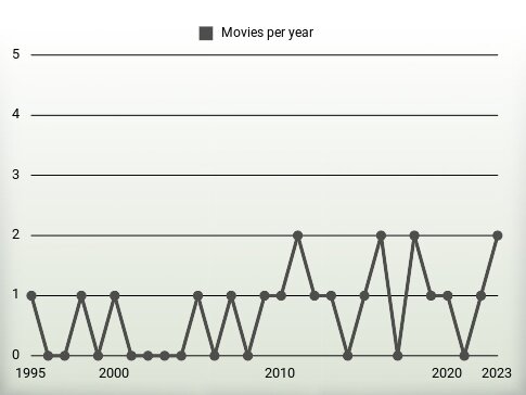 Movies per year