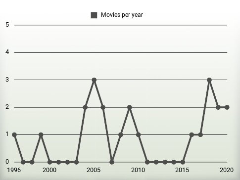 Movies per year