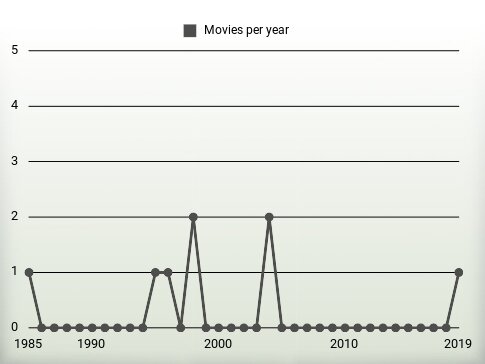 Movies per year