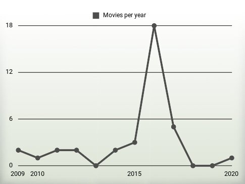 Movies per year