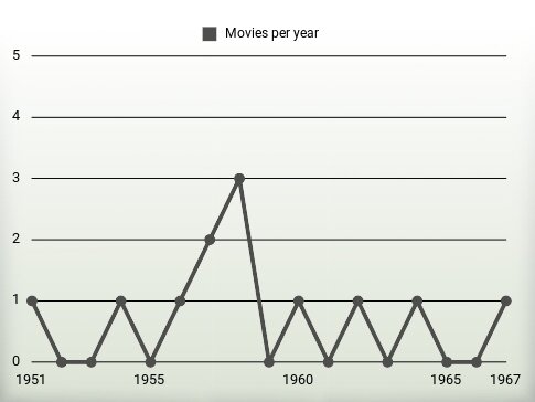 Movies per year