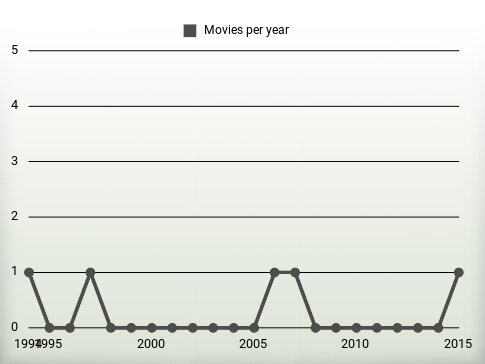 Movies per year