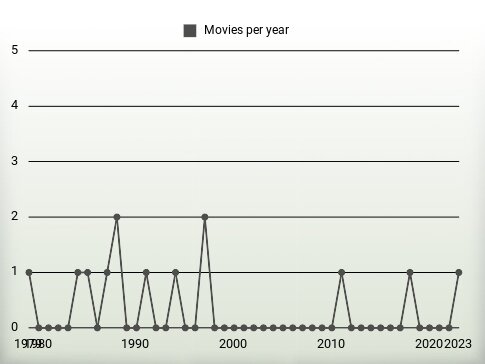 Movies per year