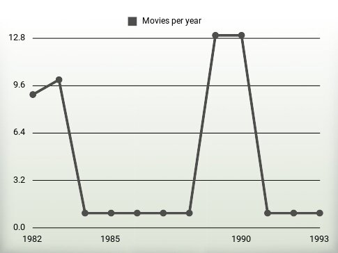 Movies per year