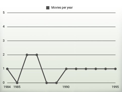 Movies per year