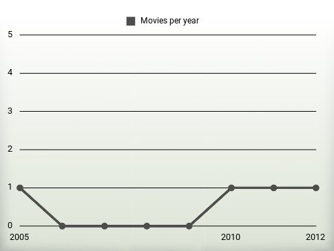 Movies per year