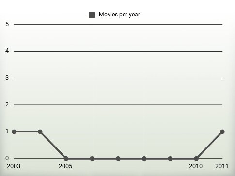 Movies per year