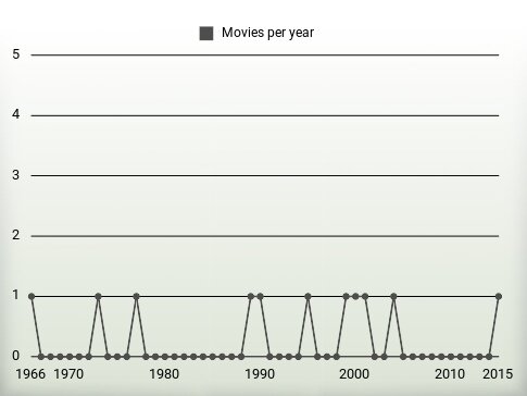 Movies per year