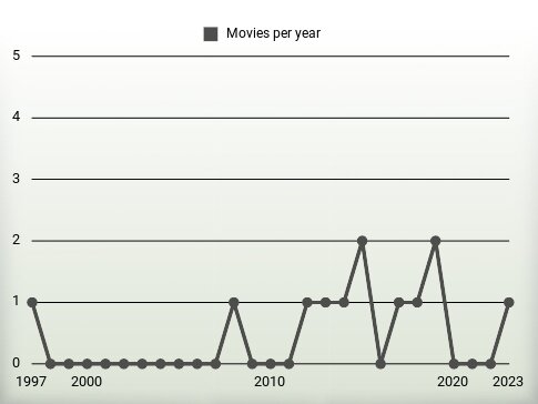 Movies per year