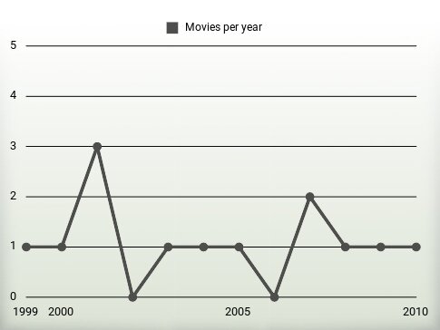 Movies per year