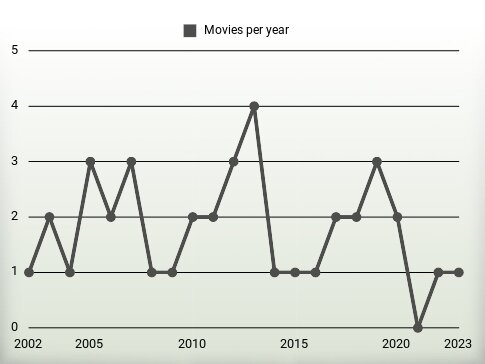 Movies per year