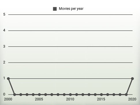 Movies per year