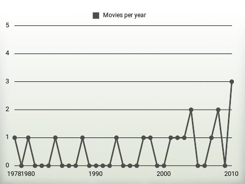 Movies per year