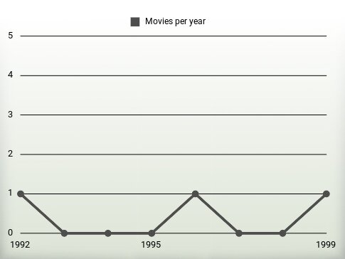 Movies per year